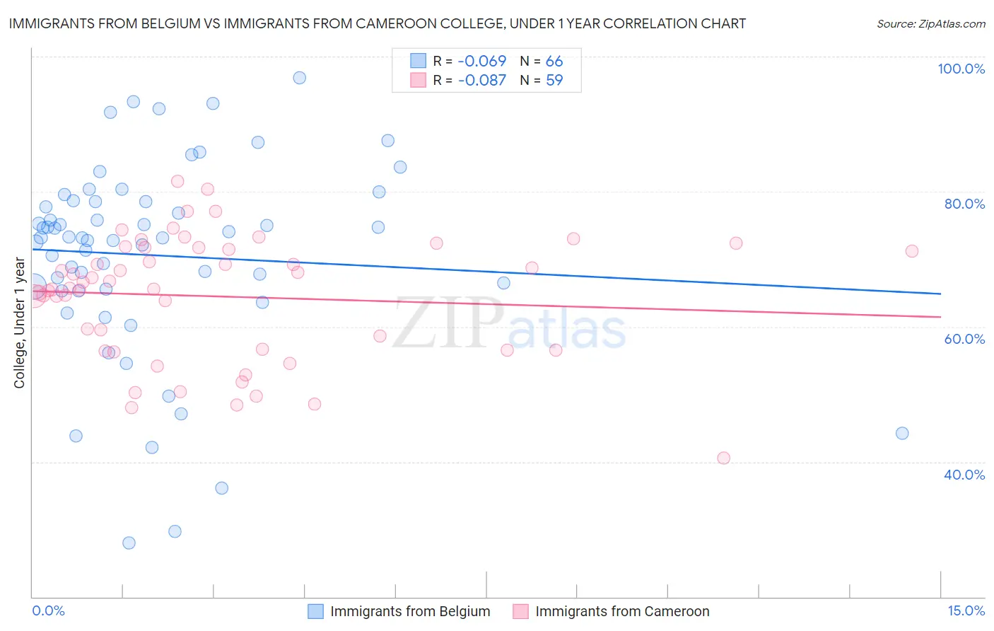 Immigrants from Belgium vs Immigrants from Cameroon College, Under 1 year