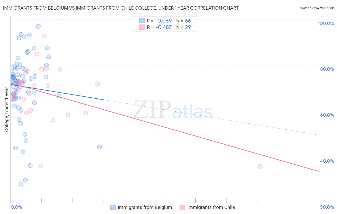 Immigrants from Belgium vs Immigrants from Chile College, Under 1 year