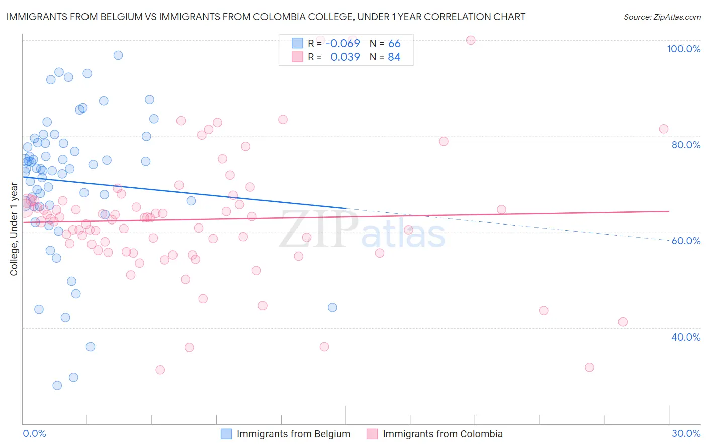 Immigrants from Belgium vs Immigrants from Colombia College, Under 1 year
