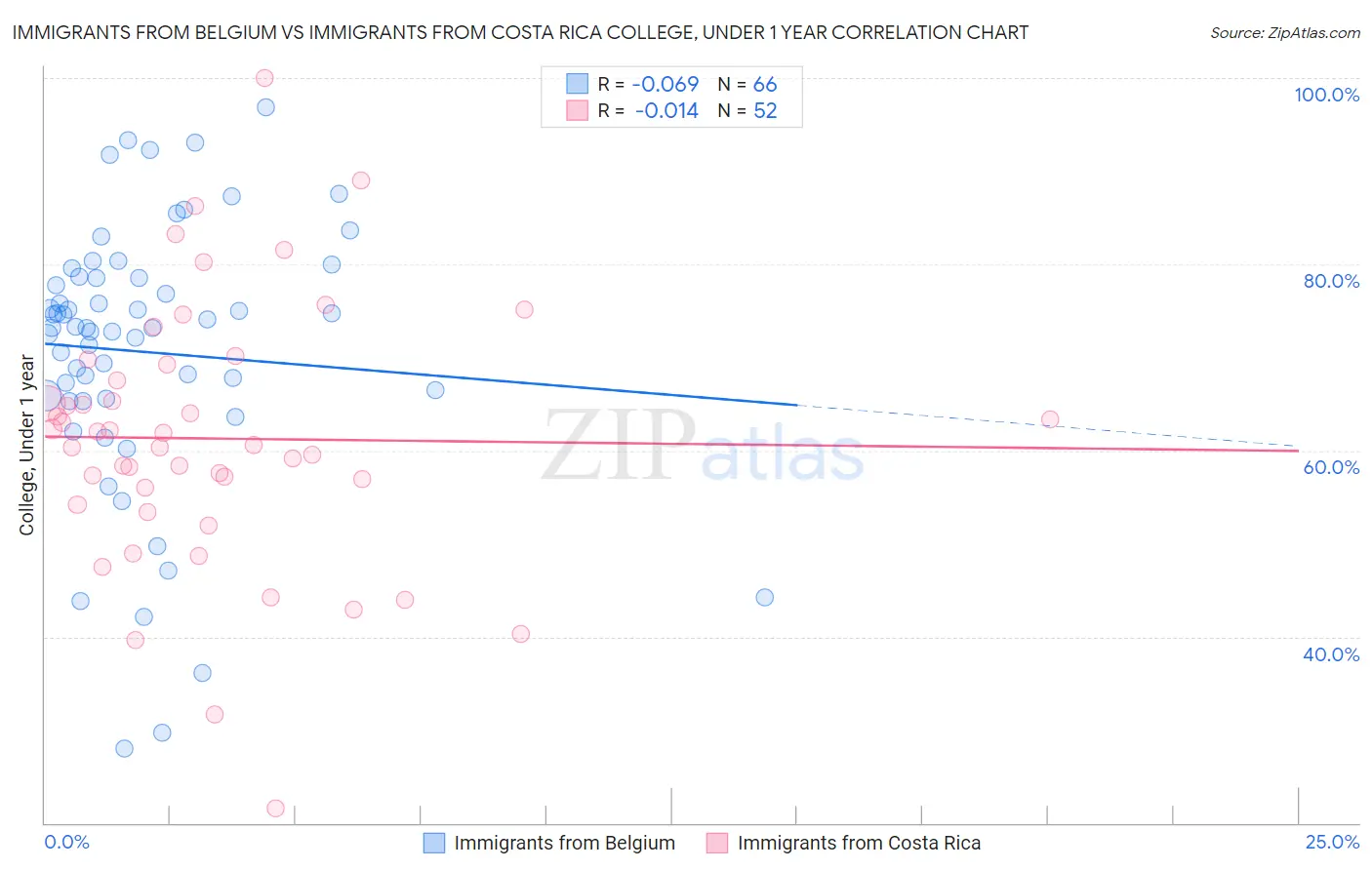 Immigrants from Belgium vs Immigrants from Costa Rica College, Under 1 year