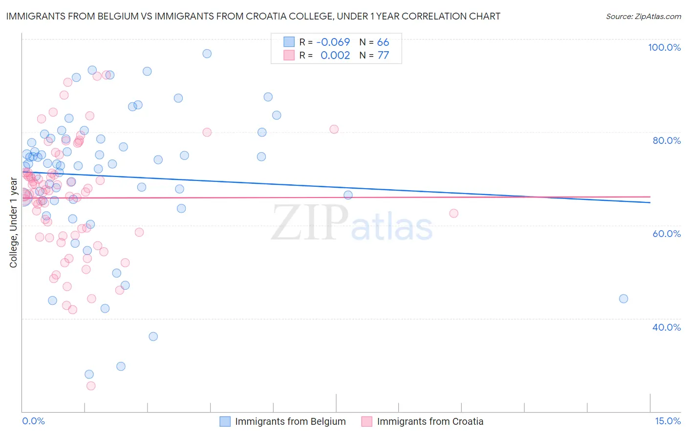 Immigrants from Belgium vs Immigrants from Croatia College, Under 1 year