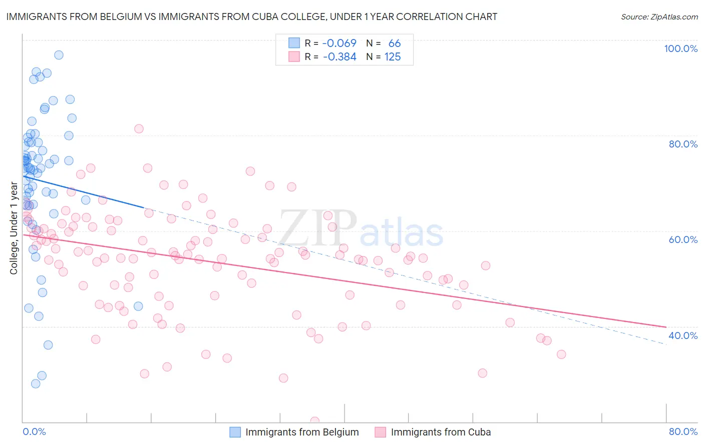 Immigrants from Belgium vs Immigrants from Cuba College, Under 1 year