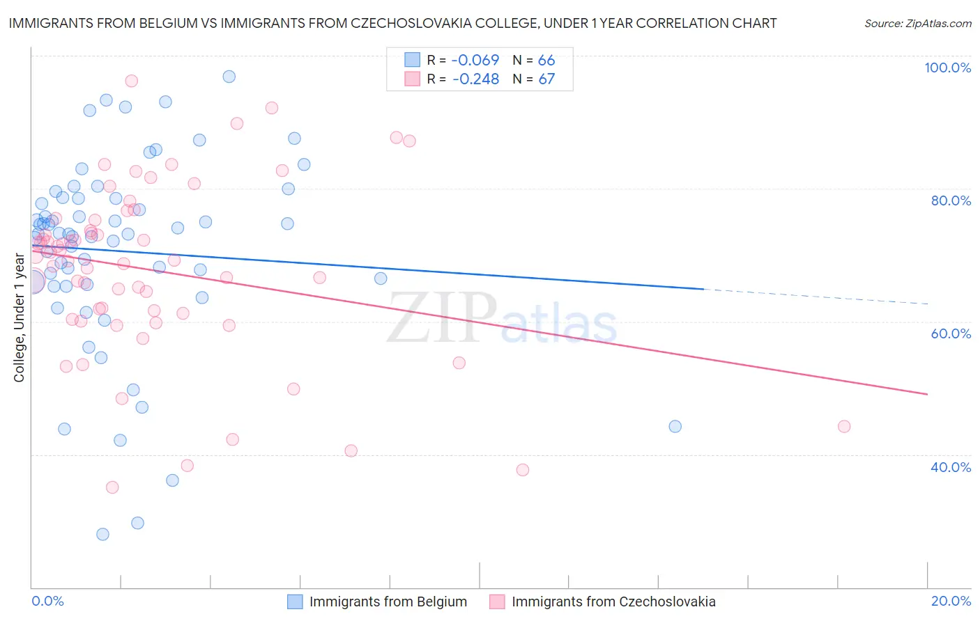 Immigrants from Belgium vs Immigrants from Czechoslovakia College, Under 1 year