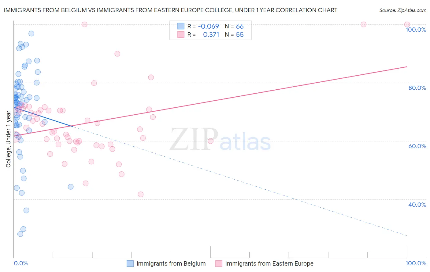Immigrants from Belgium vs Immigrants from Eastern Europe College, Under 1 year