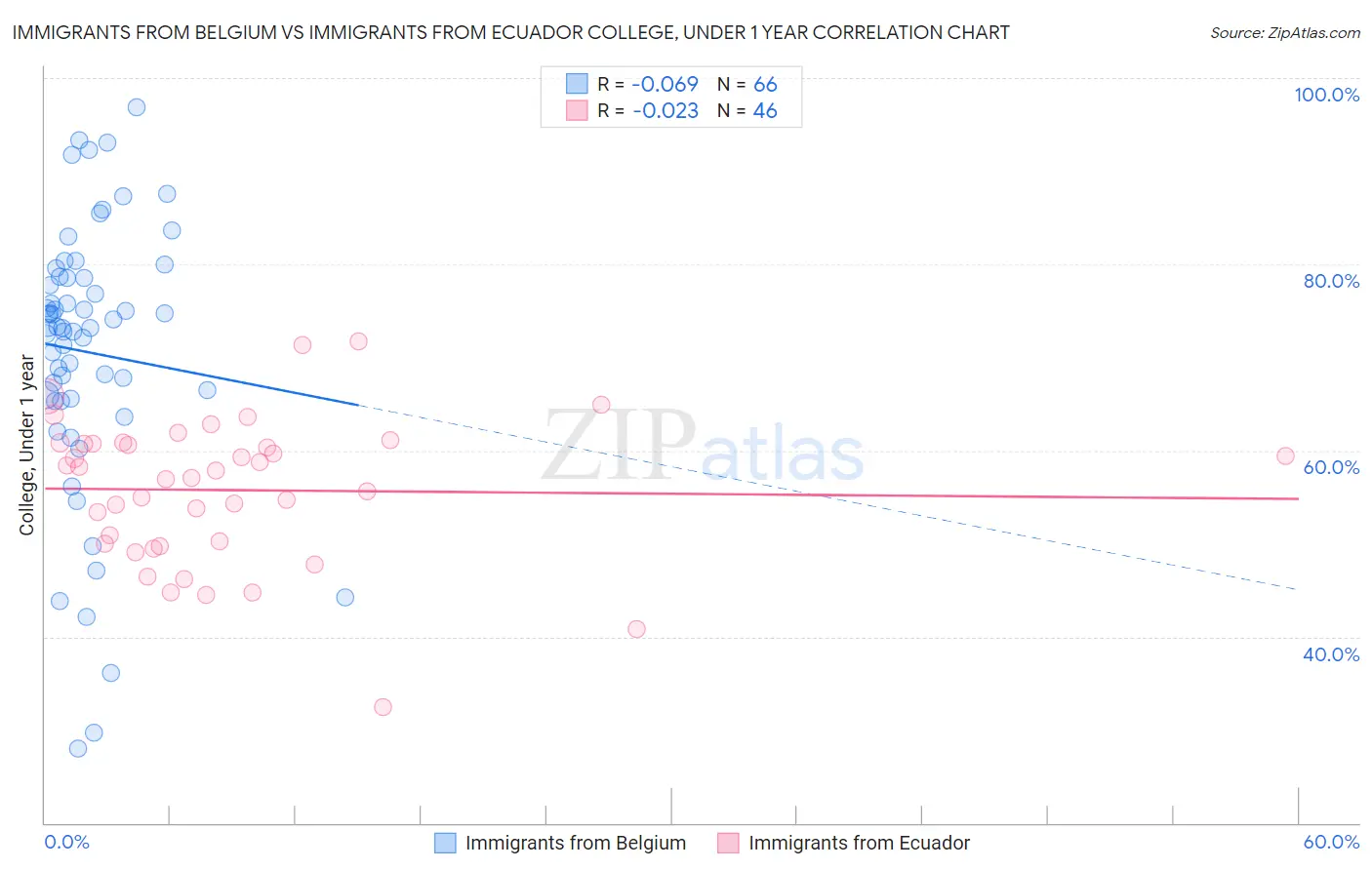 Immigrants from Belgium vs Immigrants from Ecuador College, Under 1 year