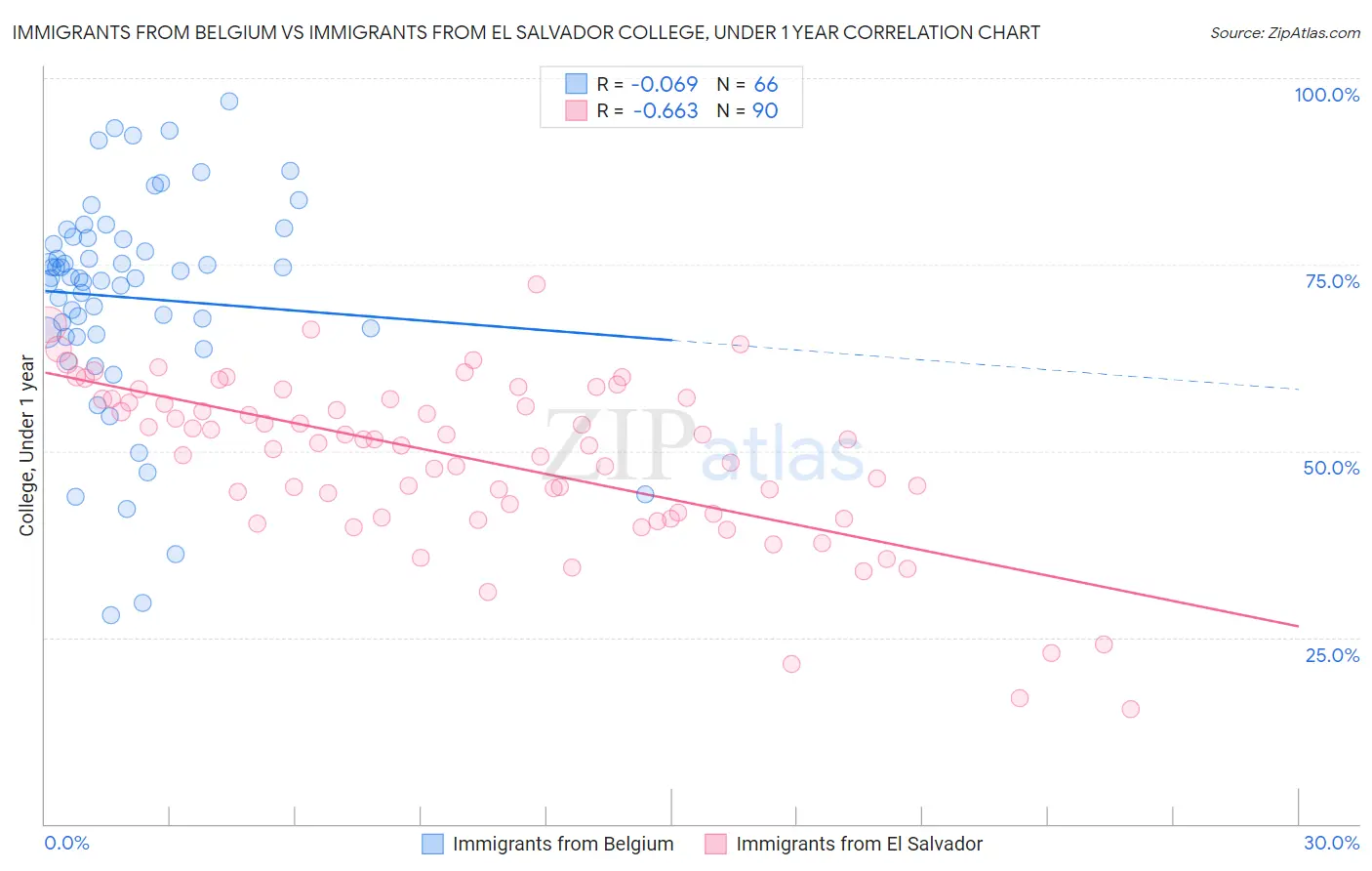 Immigrants from Belgium vs Immigrants from El Salvador College, Under 1 year