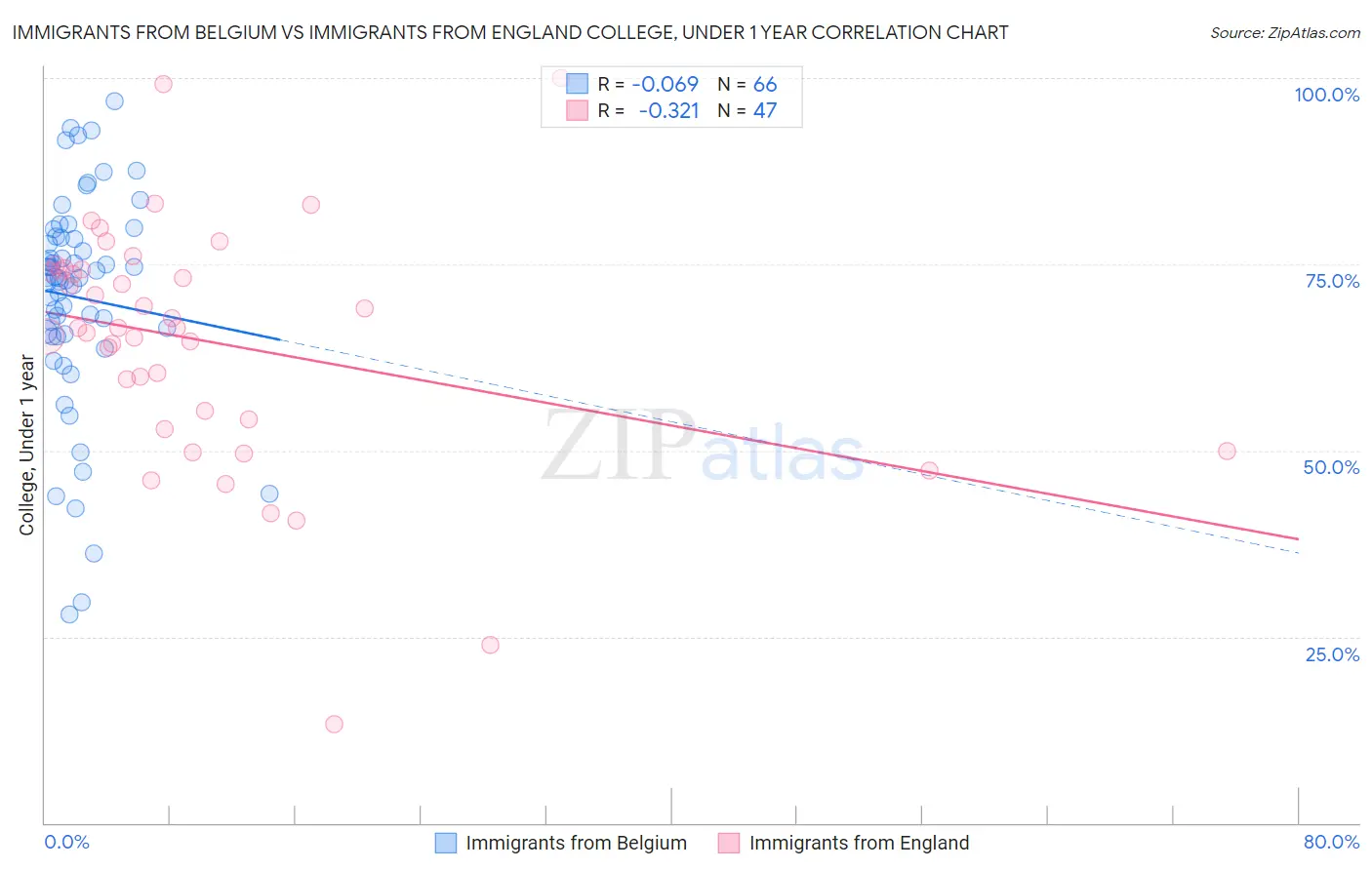Immigrants from Belgium vs Immigrants from England College, Under 1 year