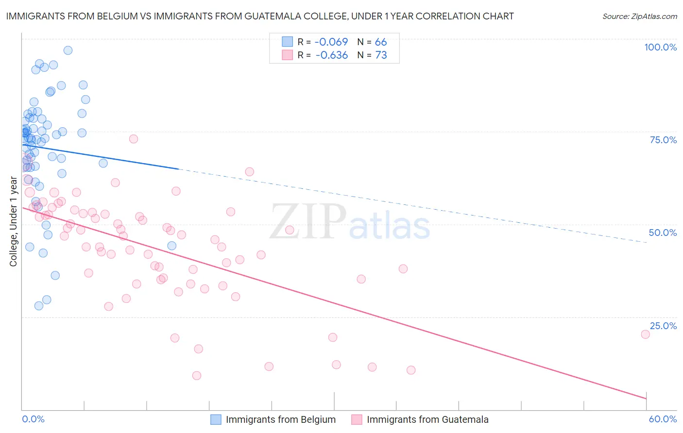 Immigrants from Belgium vs Immigrants from Guatemala College, Under 1 year