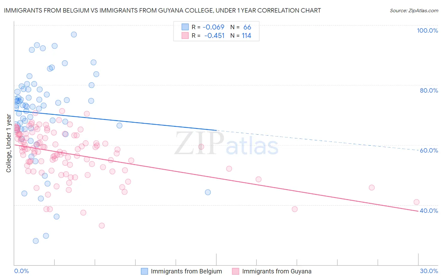Immigrants from Belgium vs Immigrants from Guyana College, Under 1 year