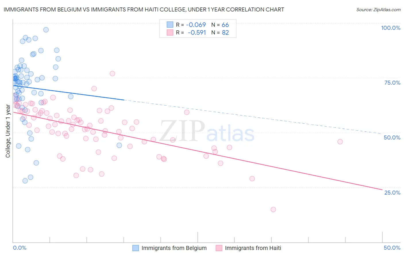 Immigrants from Belgium vs Immigrants from Haiti College, Under 1 year
