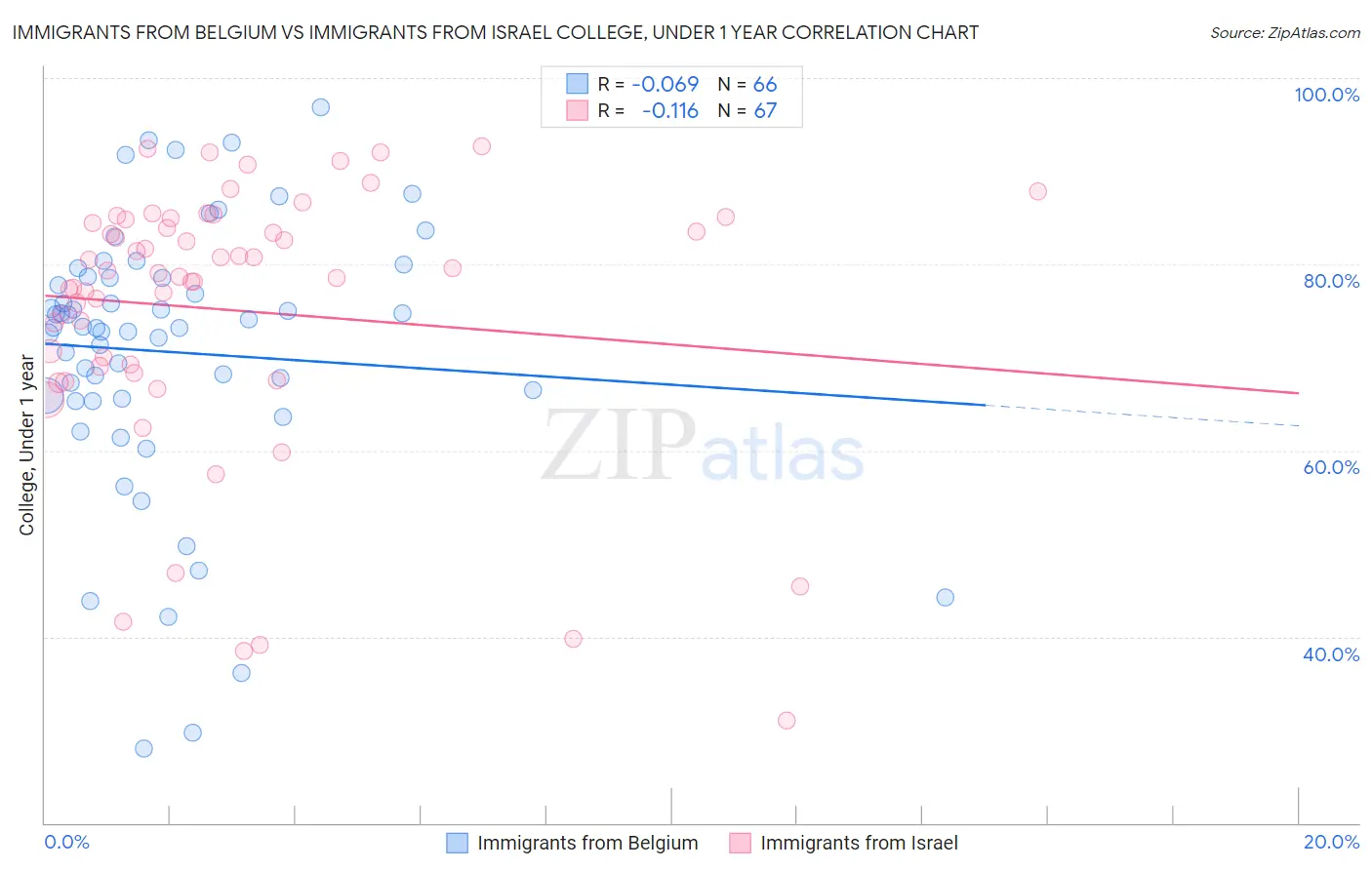 Immigrants from Belgium vs Immigrants from Israel College, Under 1 year