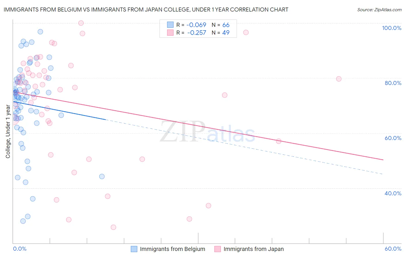 Immigrants from Belgium vs Immigrants from Japan College, Under 1 year