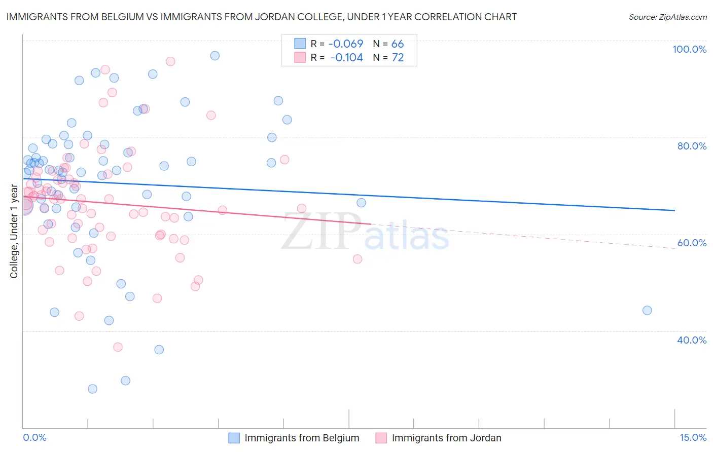 Immigrants from Belgium vs Immigrants from Jordan College, Under 1 year