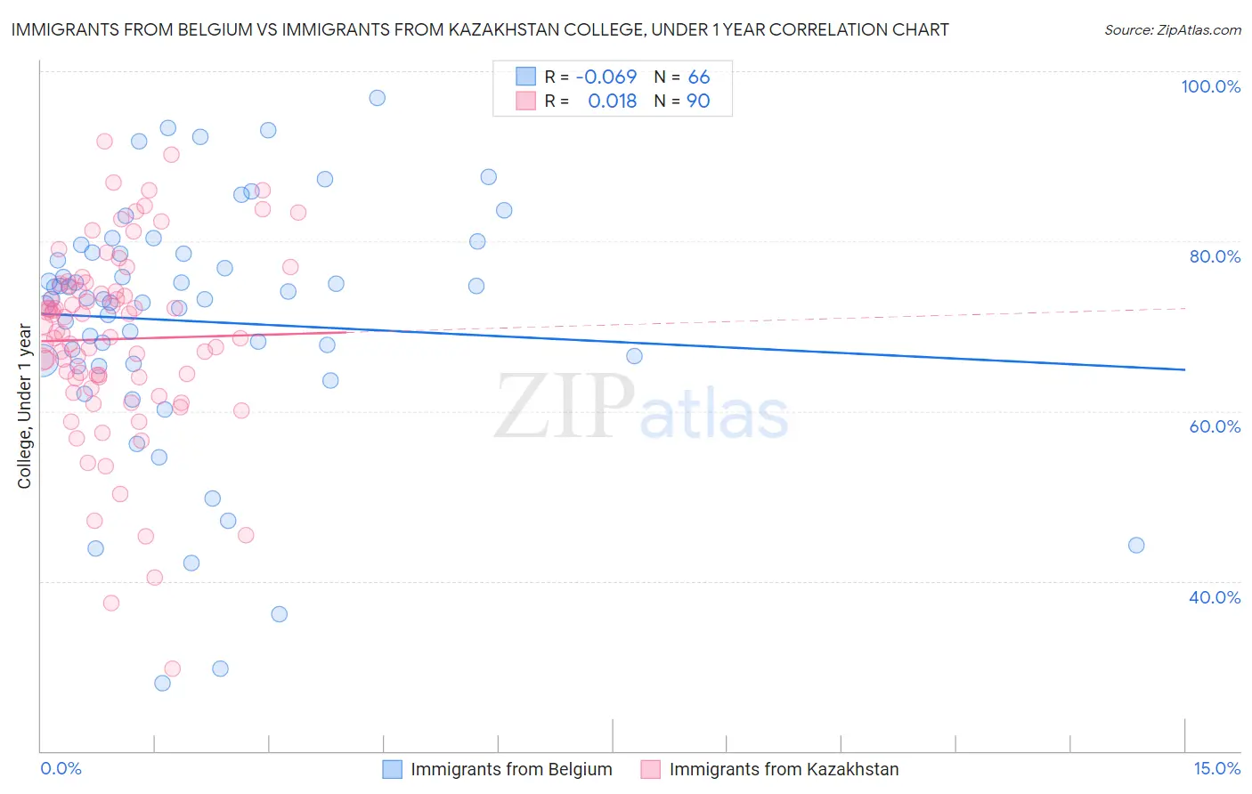 Immigrants from Belgium vs Immigrants from Kazakhstan College, Under 1 year