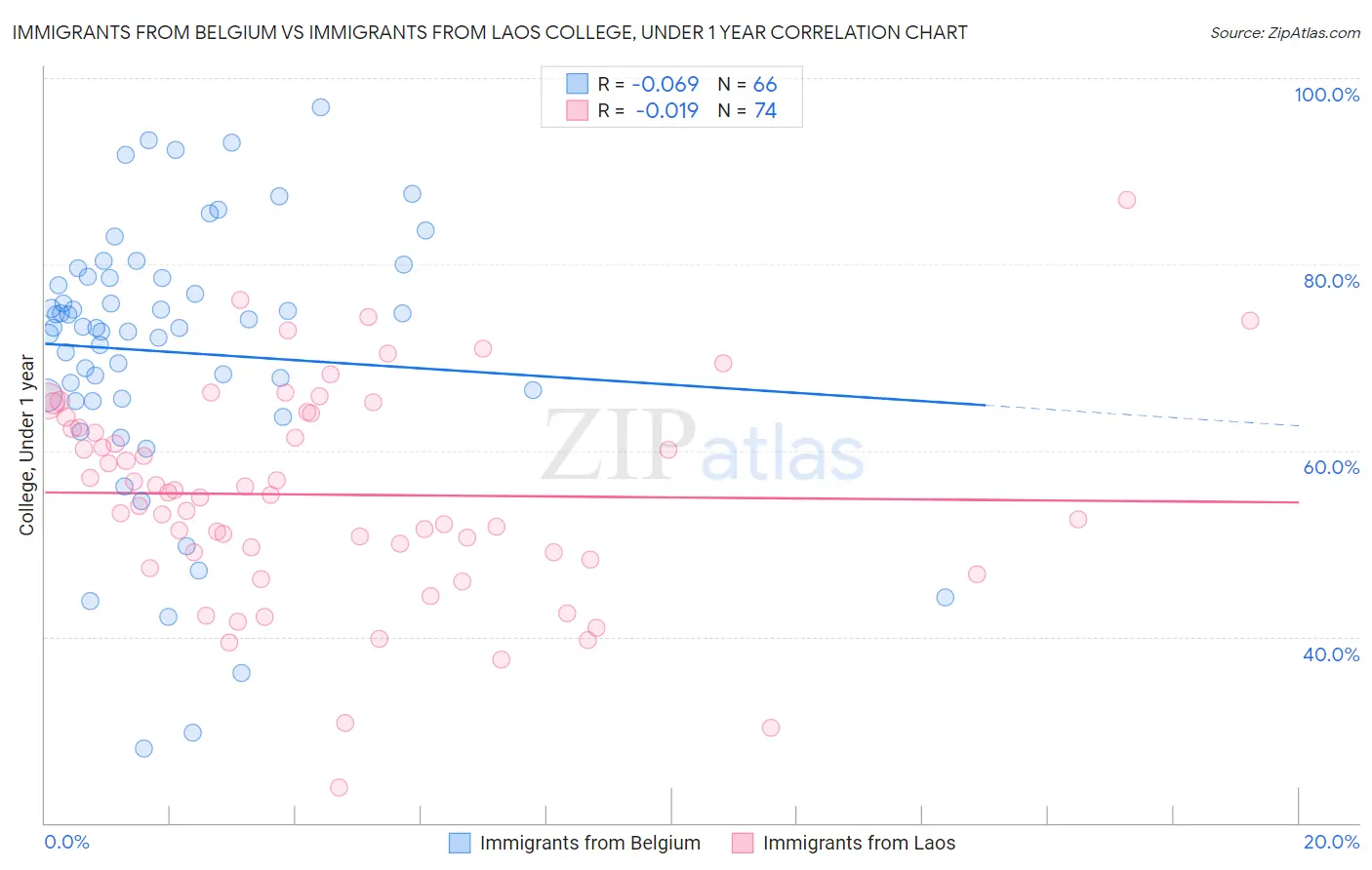 Immigrants from Belgium vs Immigrants from Laos College, Under 1 year