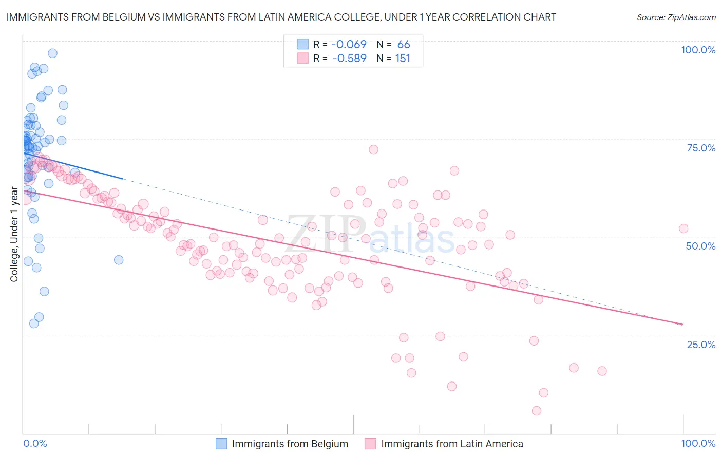 Immigrants from Belgium vs Immigrants from Latin America College, Under 1 year