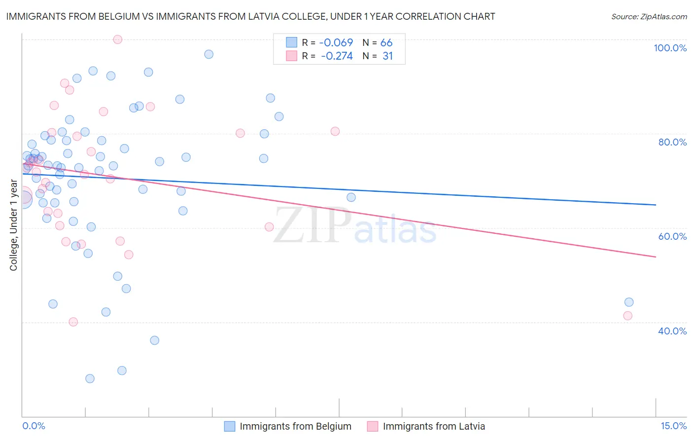 Immigrants from Belgium vs Immigrants from Latvia College, Under 1 year