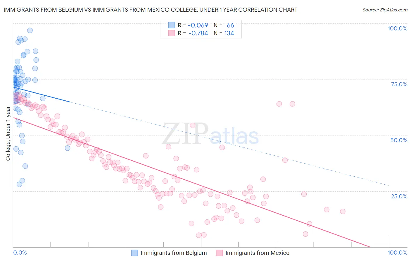 Immigrants from Belgium vs Immigrants from Mexico College, Under 1 year