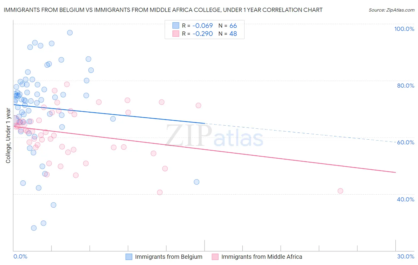 Immigrants from Belgium vs Immigrants from Middle Africa College, Under 1 year