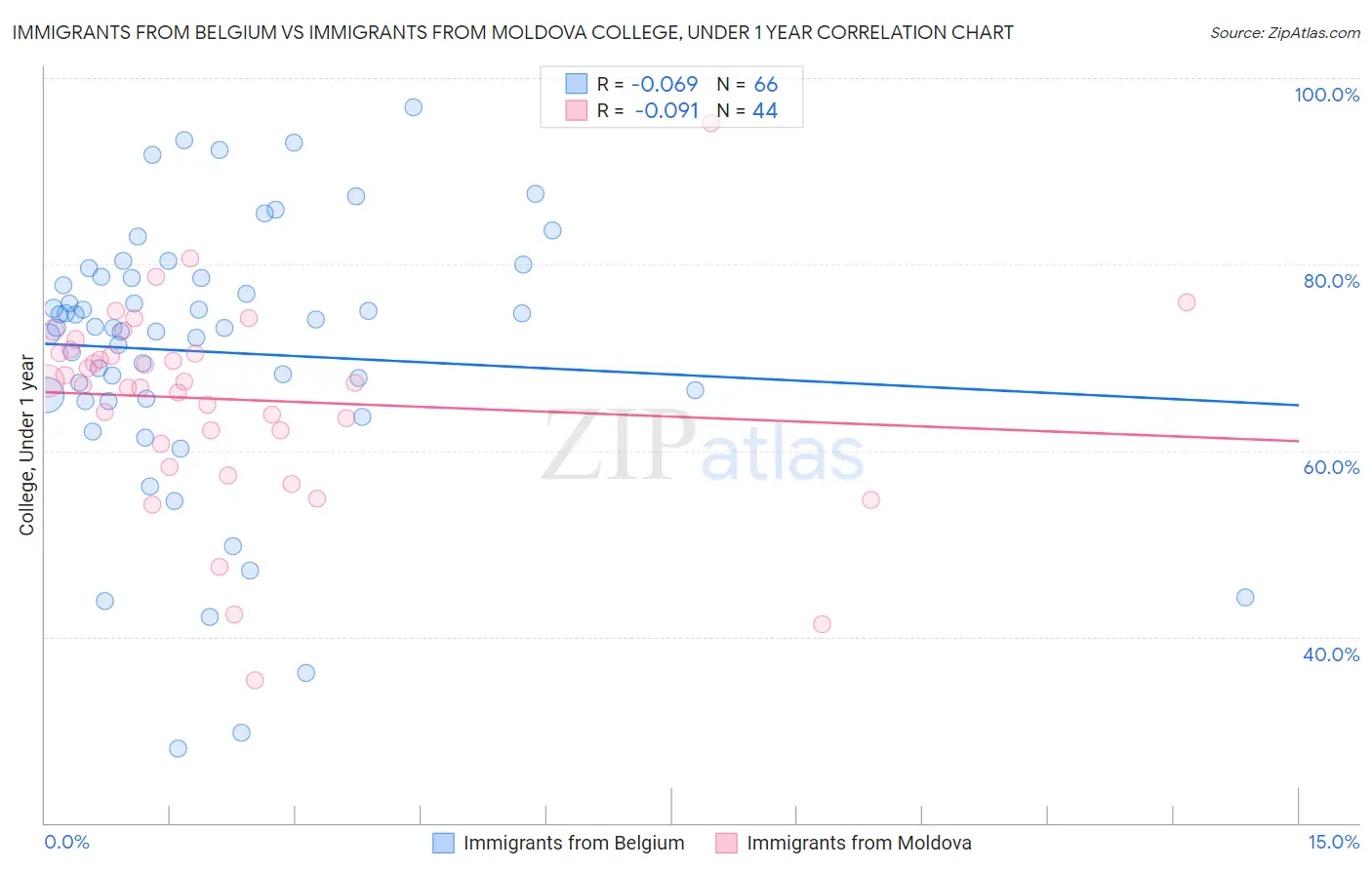 Immigrants from Belgium vs Immigrants from Moldova College, Under 1 year