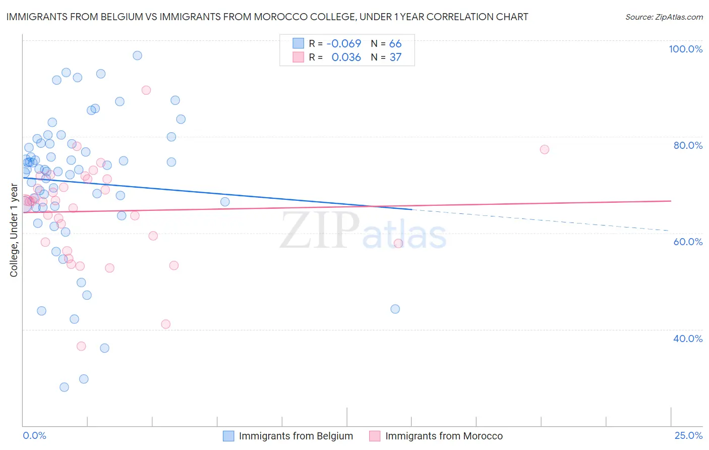 Immigrants from Belgium vs Immigrants from Morocco College, Under 1 year