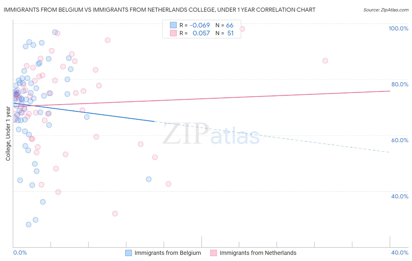 Immigrants from Belgium vs Immigrants from Netherlands College, Under 1 year