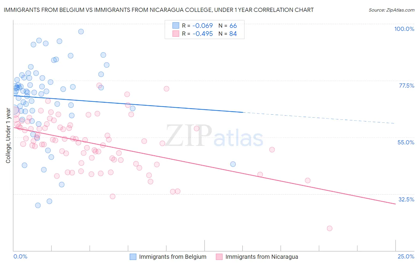 Immigrants from Belgium vs Immigrants from Nicaragua College, Under 1 year