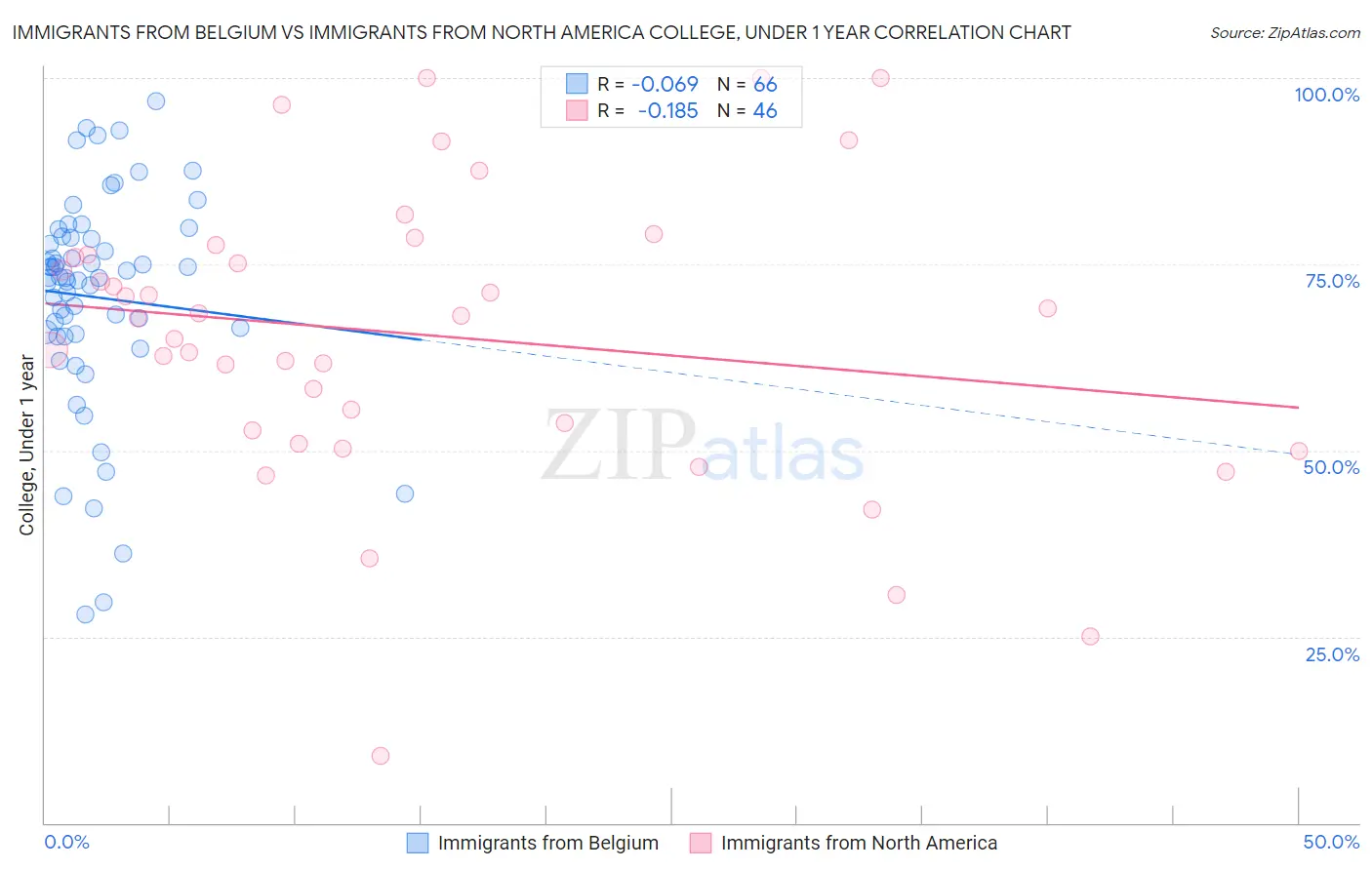 Immigrants from Belgium vs Immigrants from North America College, Under 1 year
