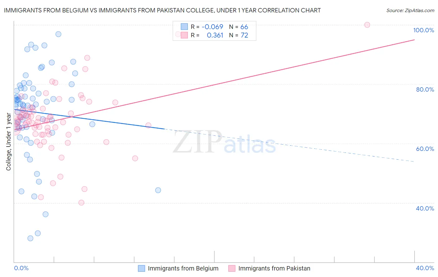 Immigrants from Belgium vs Immigrants from Pakistan College, Under 1 year