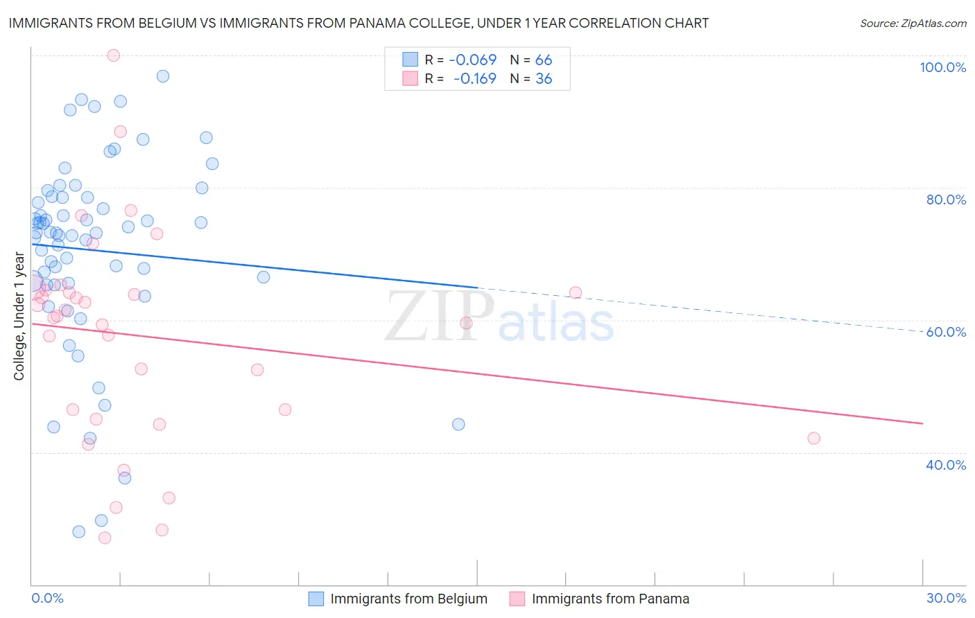 Immigrants from Belgium vs Immigrants from Panama College, Under 1 year