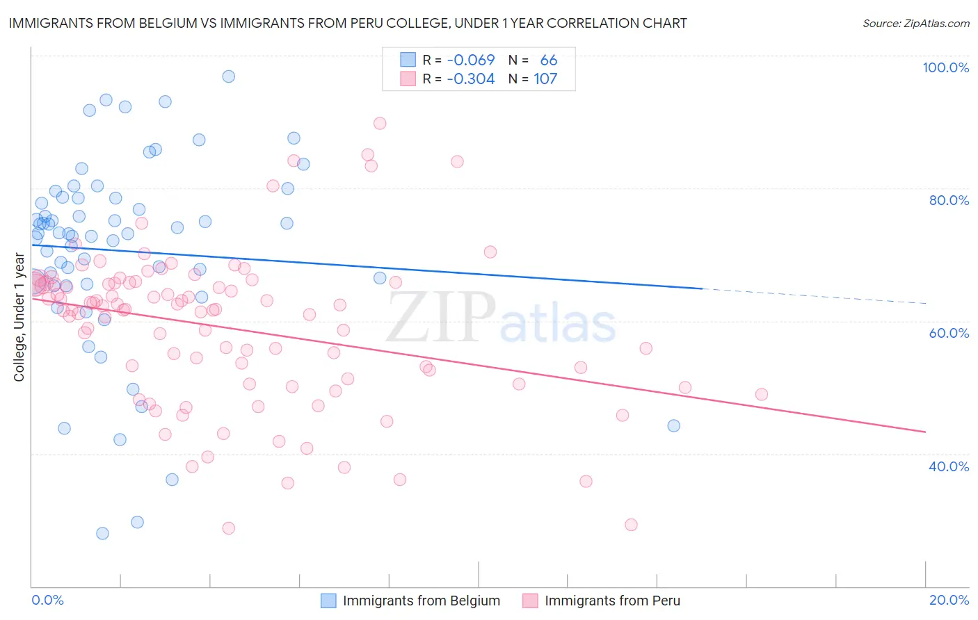 Immigrants from Belgium vs Immigrants from Peru College, Under 1 year