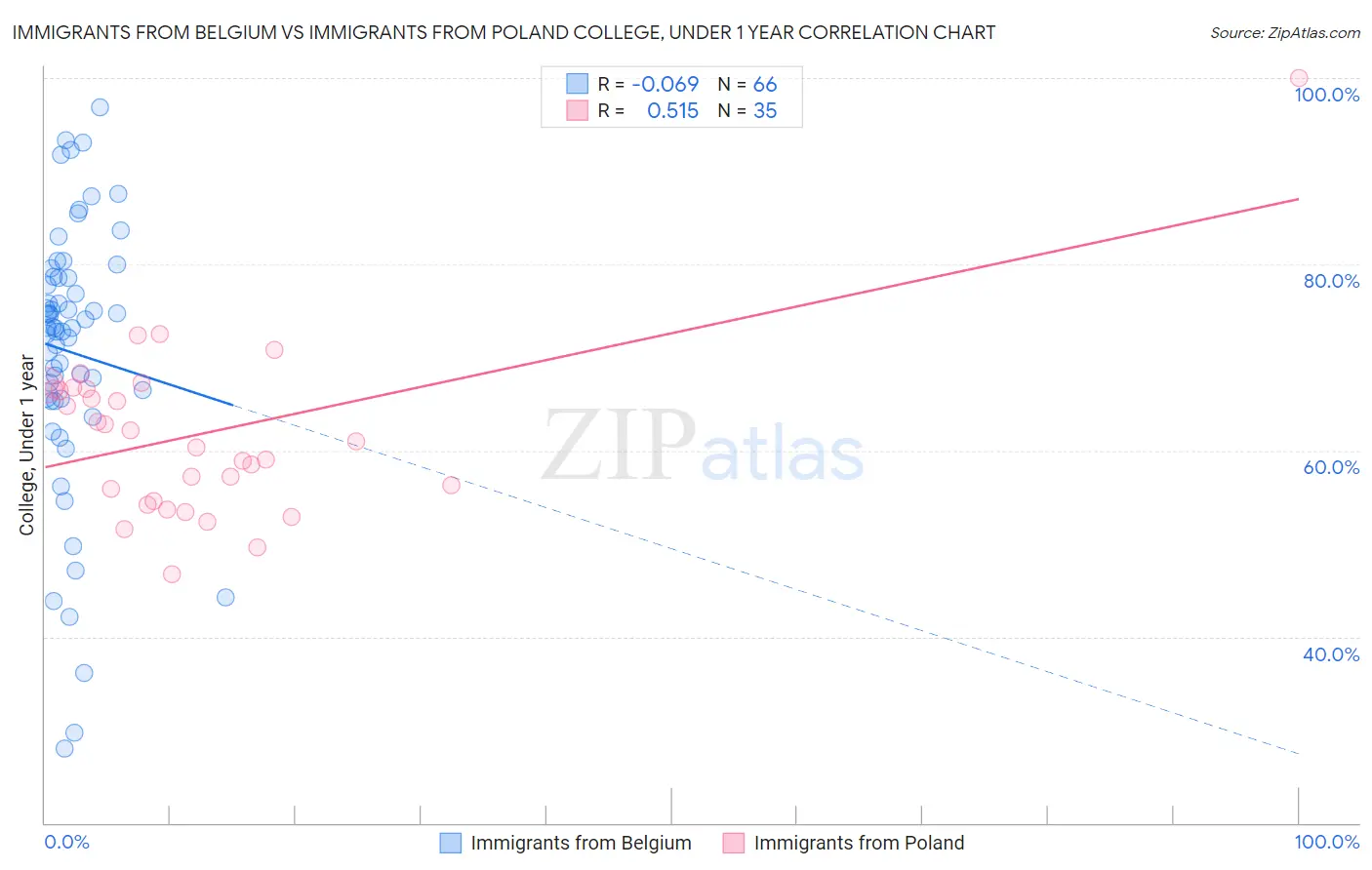 Immigrants from Belgium vs Immigrants from Poland College, Under 1 year