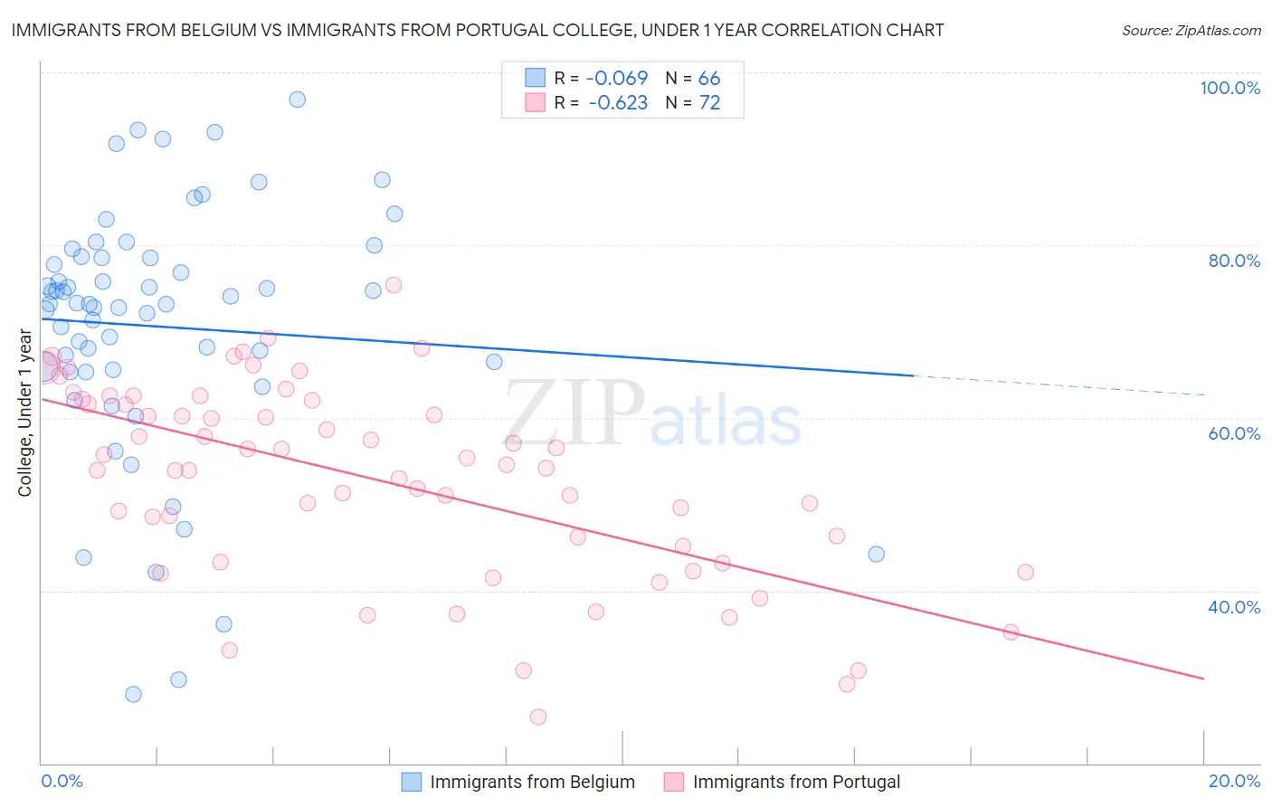 Immigrants from Belgium vs Immigrants from Portugal College, Under 1 year