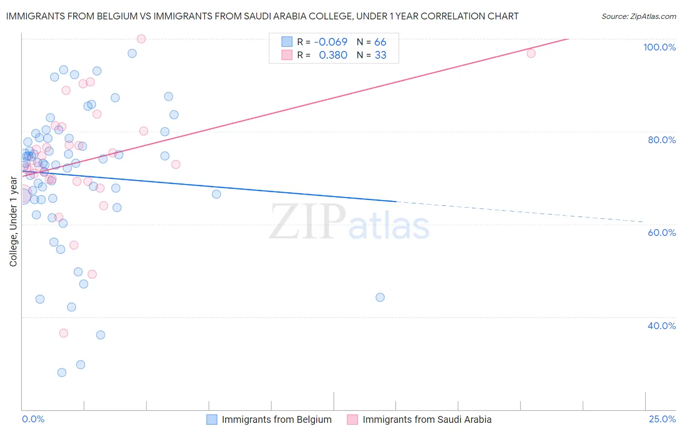 Immigrants from Belgium vs Immigrants from Saudi Arabia College, Under 1 year