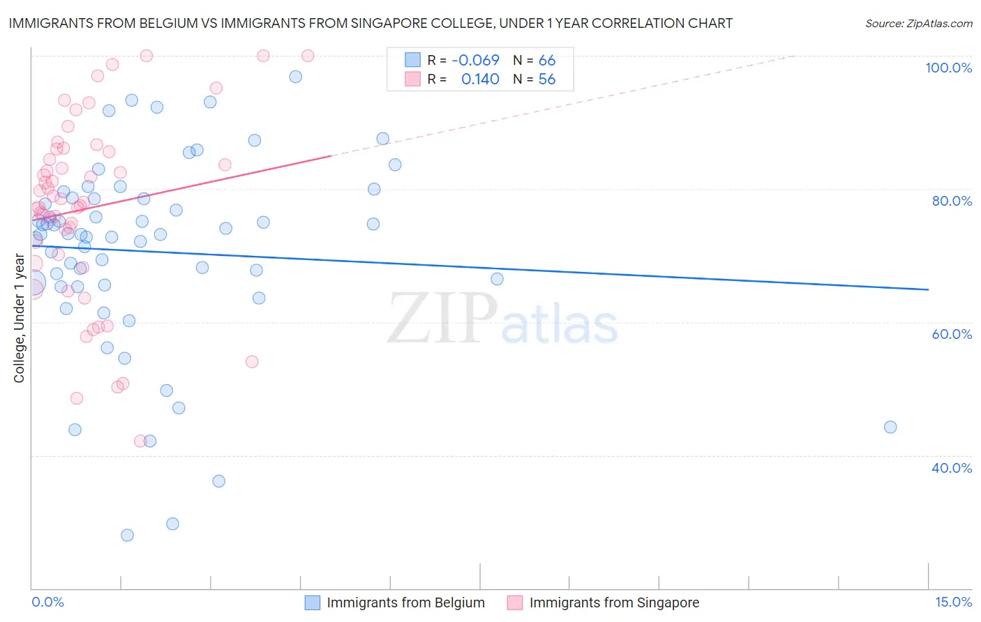 Immigrants from Belgium vs Immigrants from Singapore College, Under 1 year