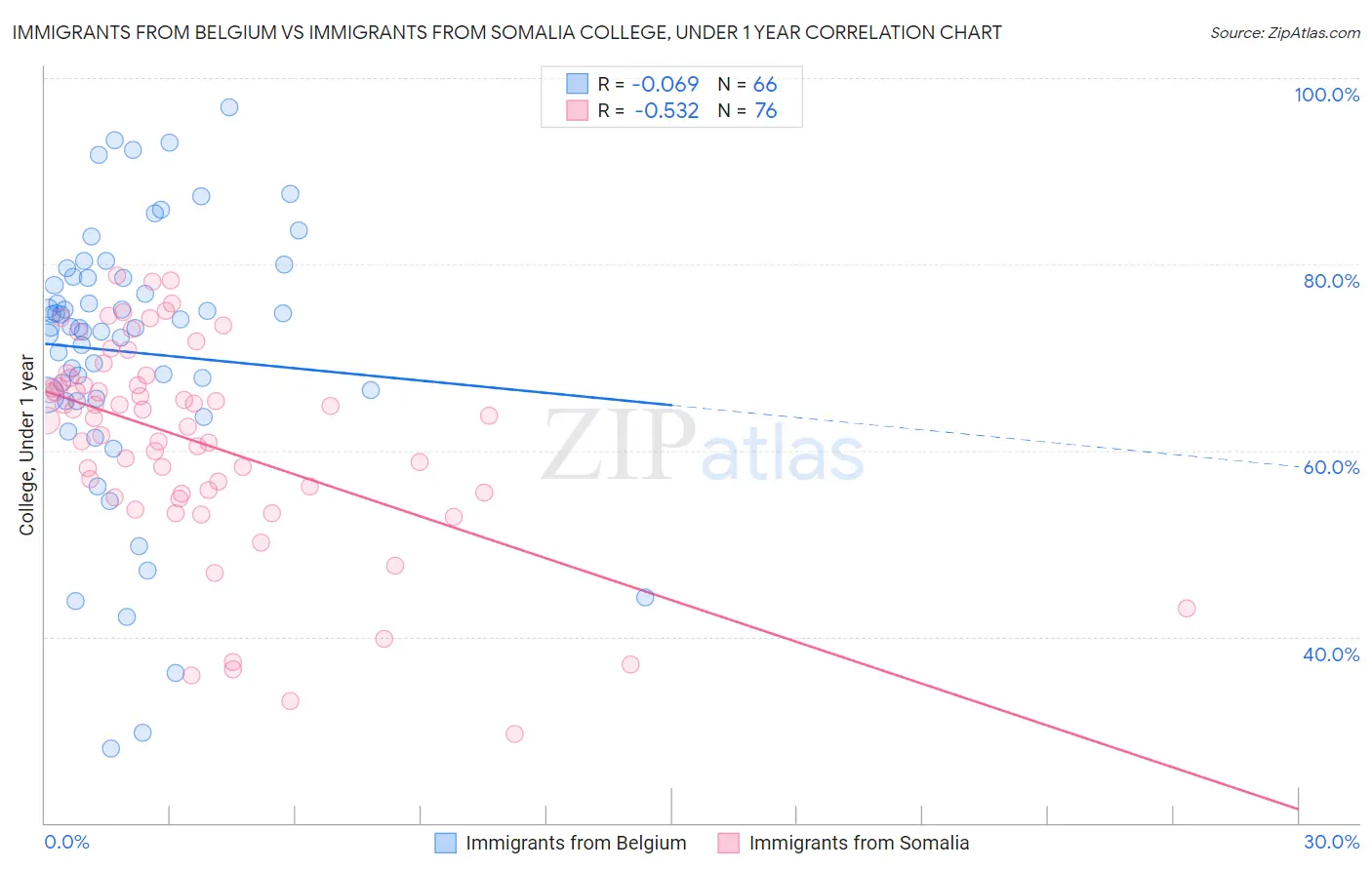 Immigrants from Belgium vs Immigrants from Somalia College, Under 1 year