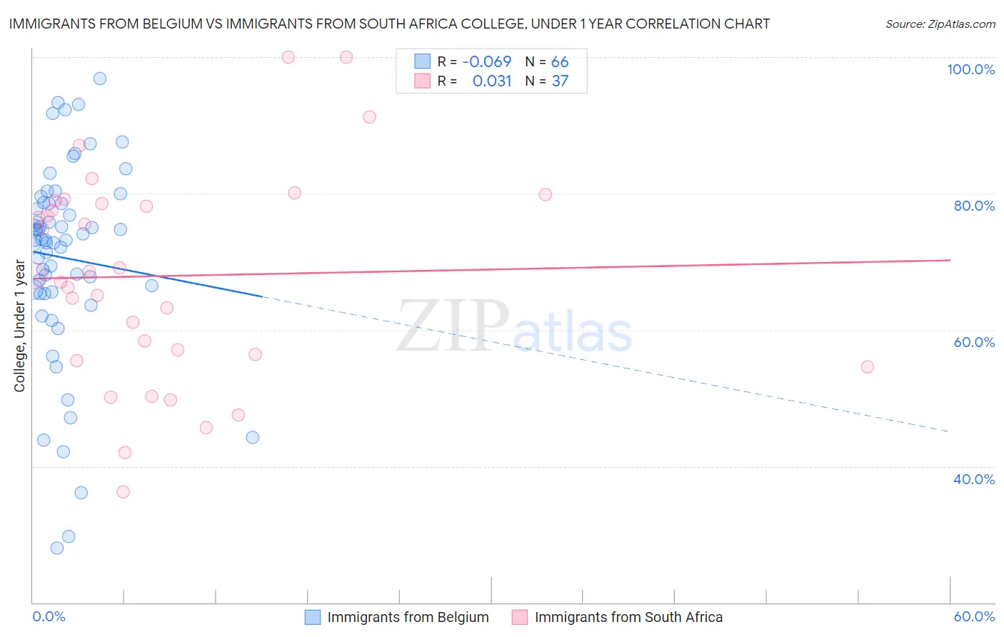 Immigrants from Belgium vs Immigrants from South Africa College, Under 1 year