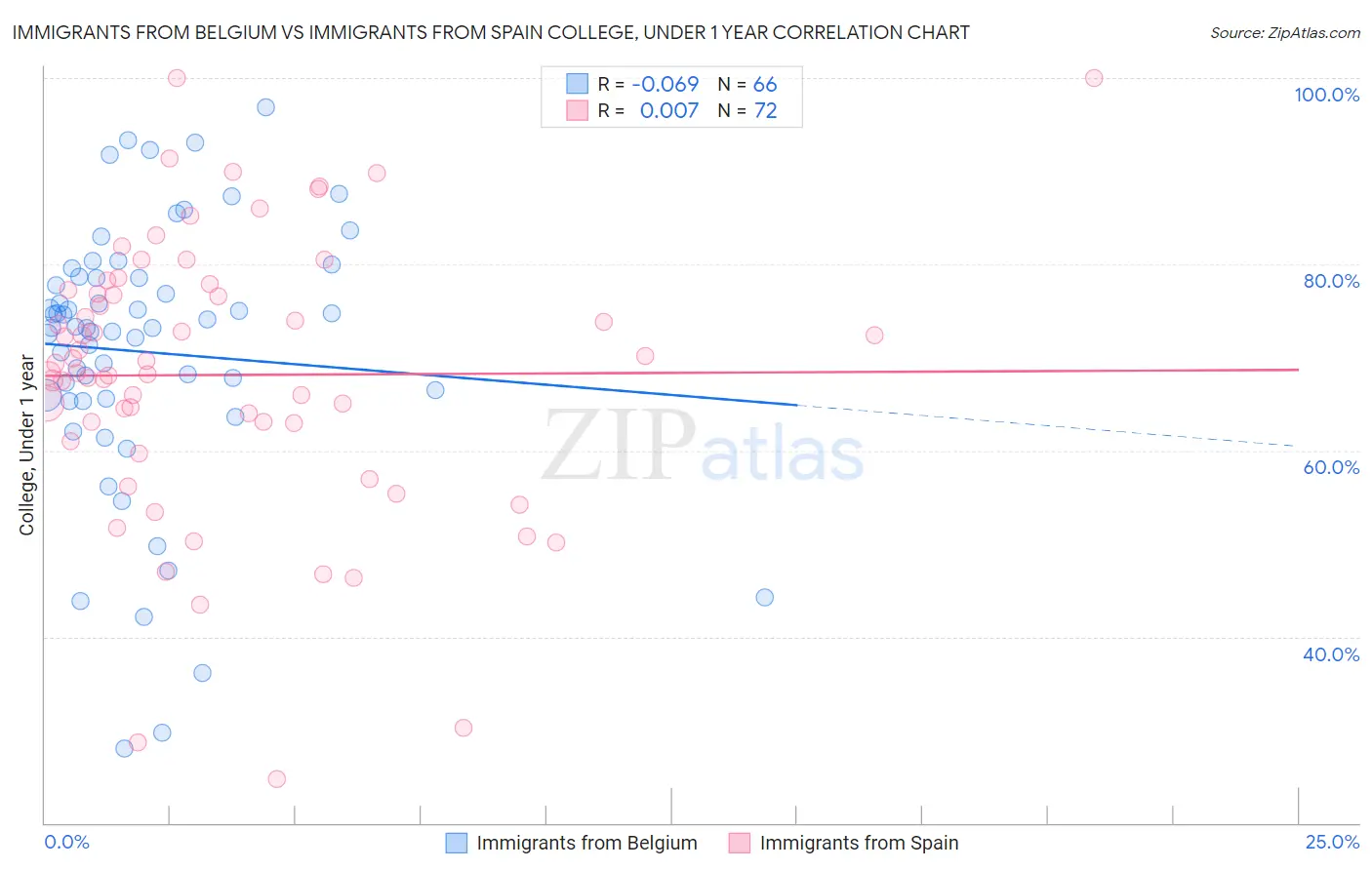Immigrants from Belgium vs Immigrants from Spain College, Under 1 year