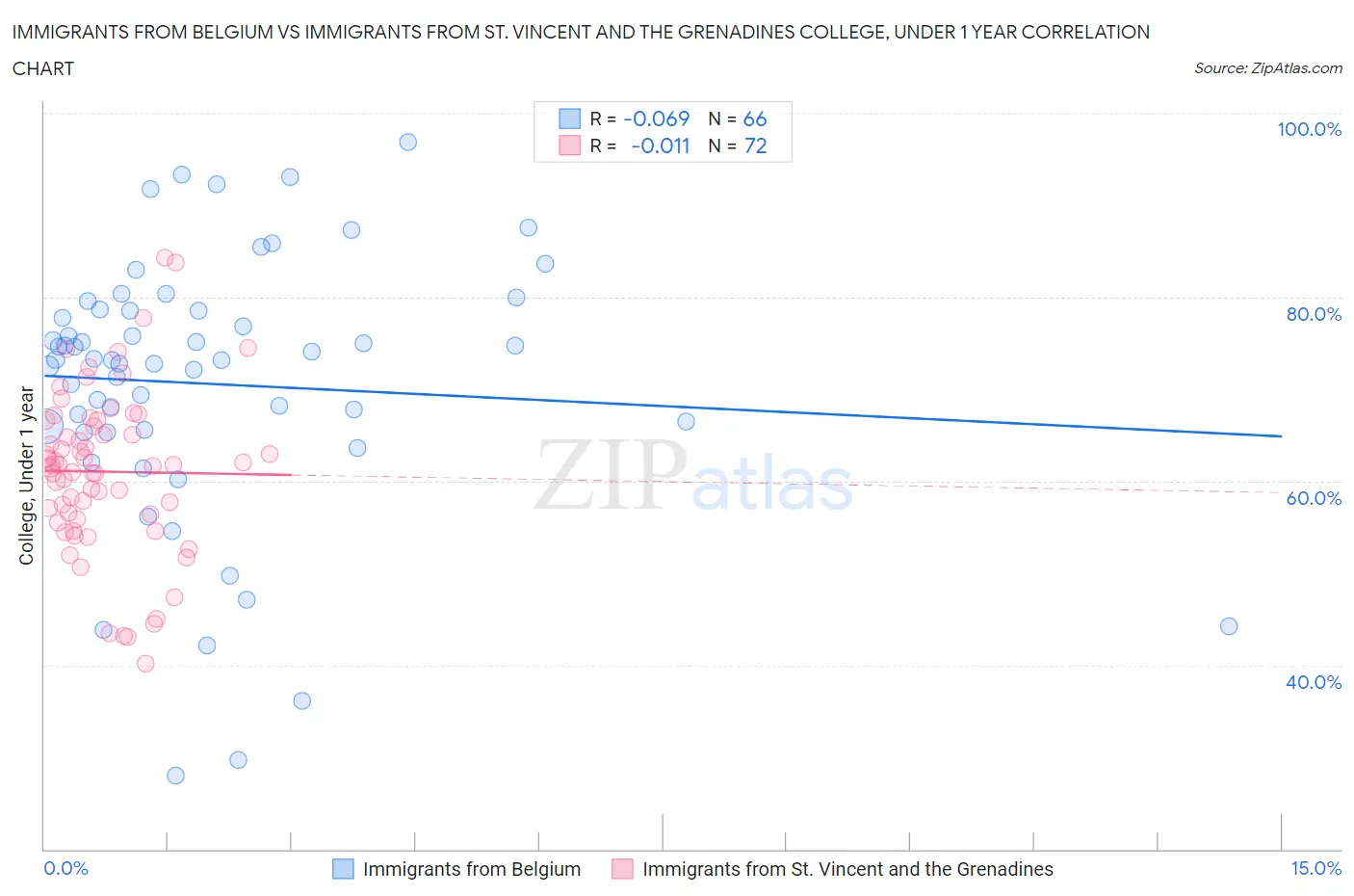 Immigrants from Belgium vs Immigrants from St. Vincent and the Grenadines College, Under 1 year
