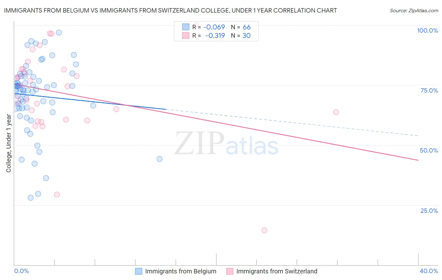 Immigrants from Belgium vs Immigrants from Switzerland College, Under 1 year