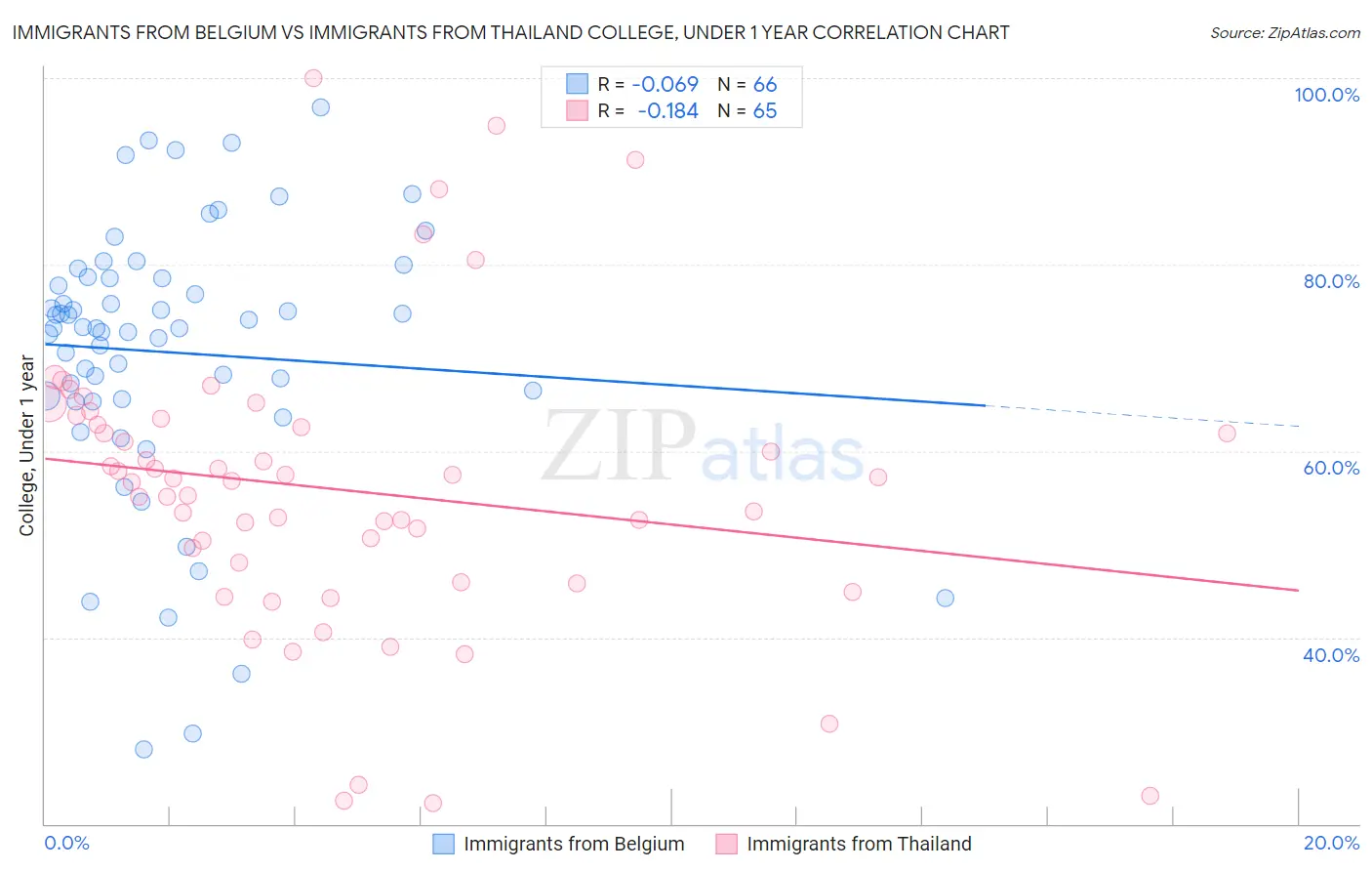 Immigrants from Belgium vs Immigrants from Thailand College, Under 1 year