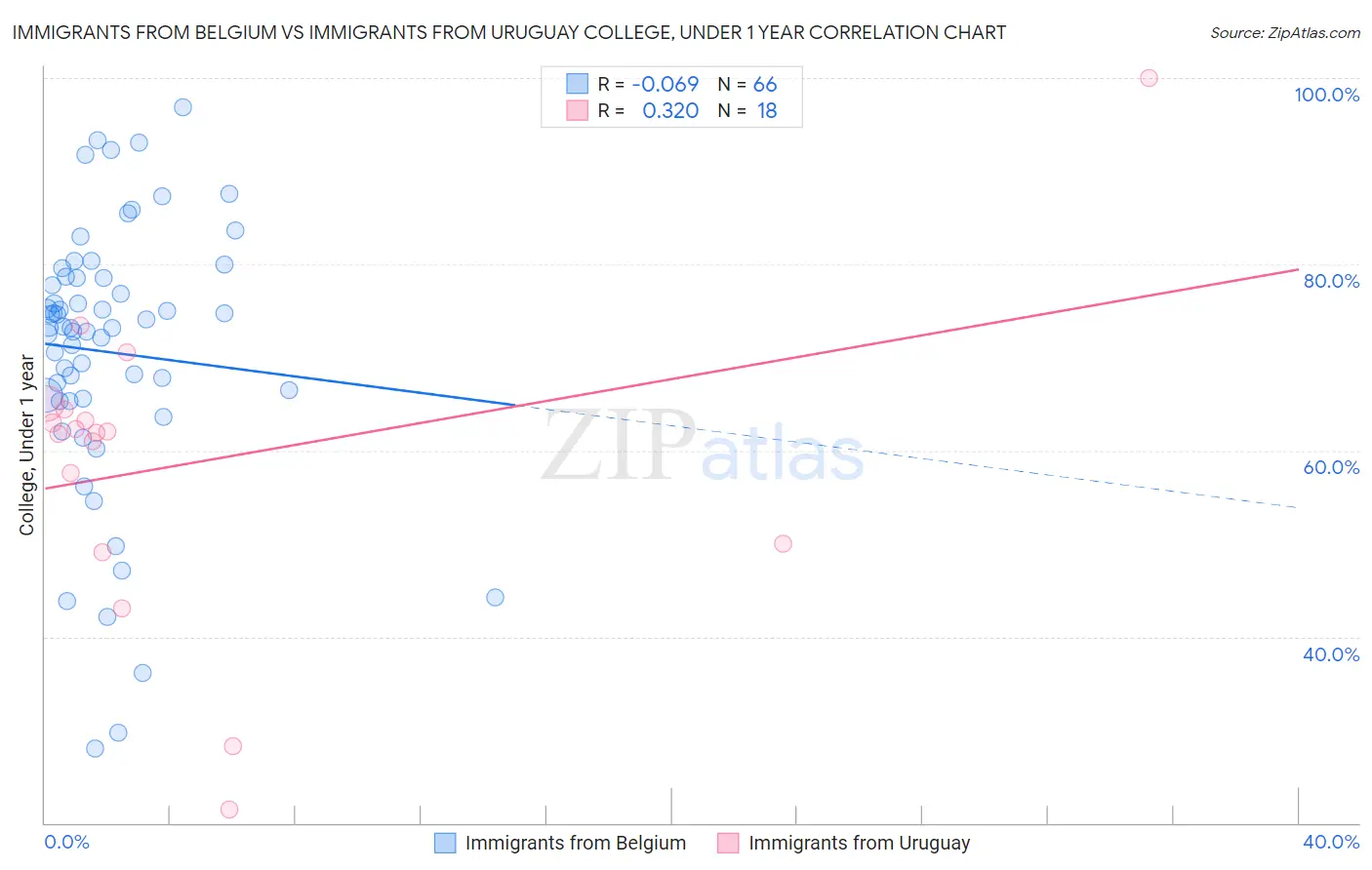 Immigrants from Belgium vs Immigrants from Uruguay College, Under 1 year