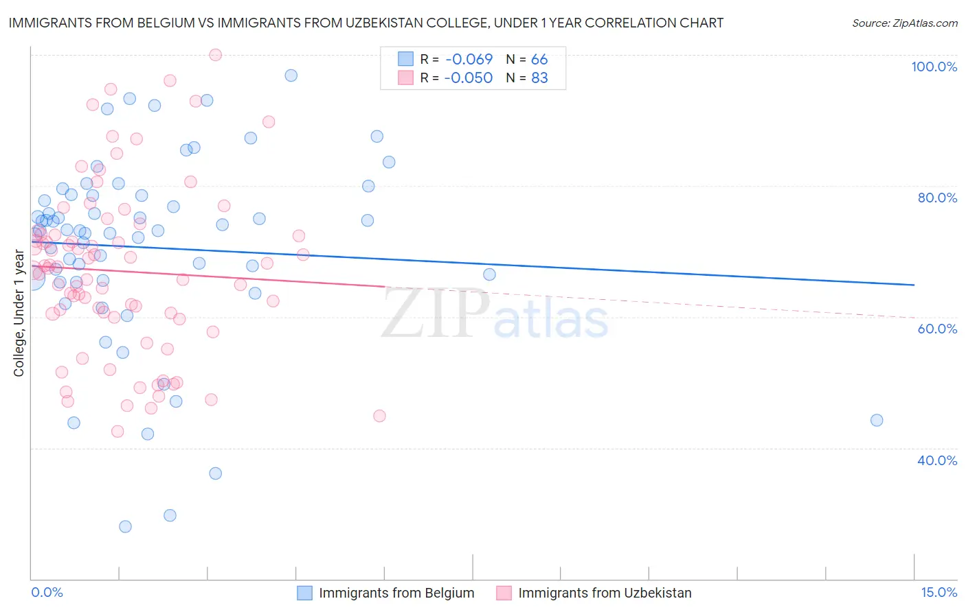 Immigrants from Belgium vs Immigrants from Uzbekistan College, Under 1 year