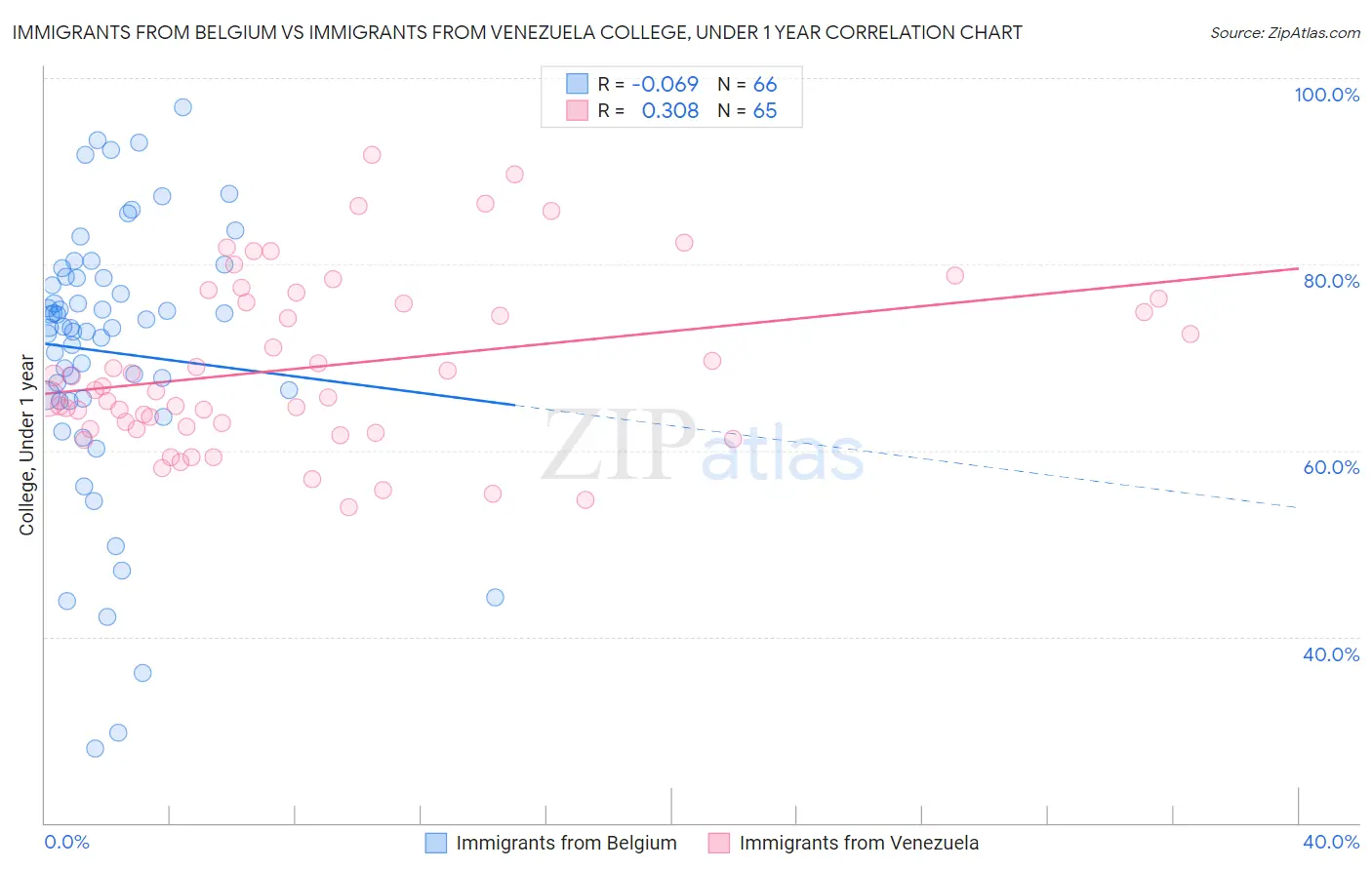 Immigrants from Belgium vs Immigrants from Venezuela College, Under 1 year