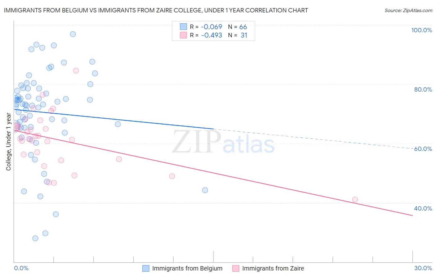 Immigrants from Belgium vs Immigrants from Zaire College, Under 1 year
