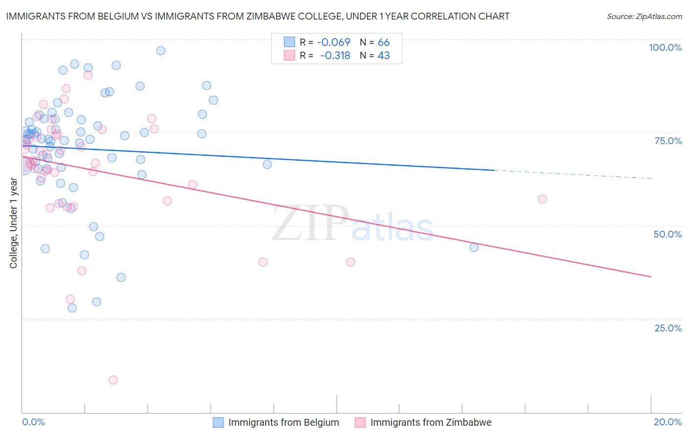 Immigrants from Belgium vs Immigrants from Zimbabwe College, Under 1 year