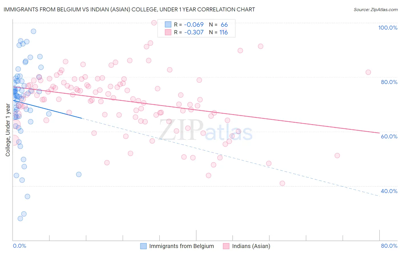 Immigrants from Belgium vs Indian (Asian) College, Under 1 year