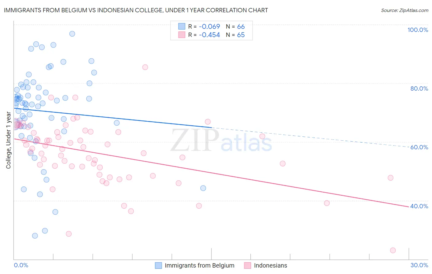 Immigrants from Belgium vs Indonesian College, Under 1 year