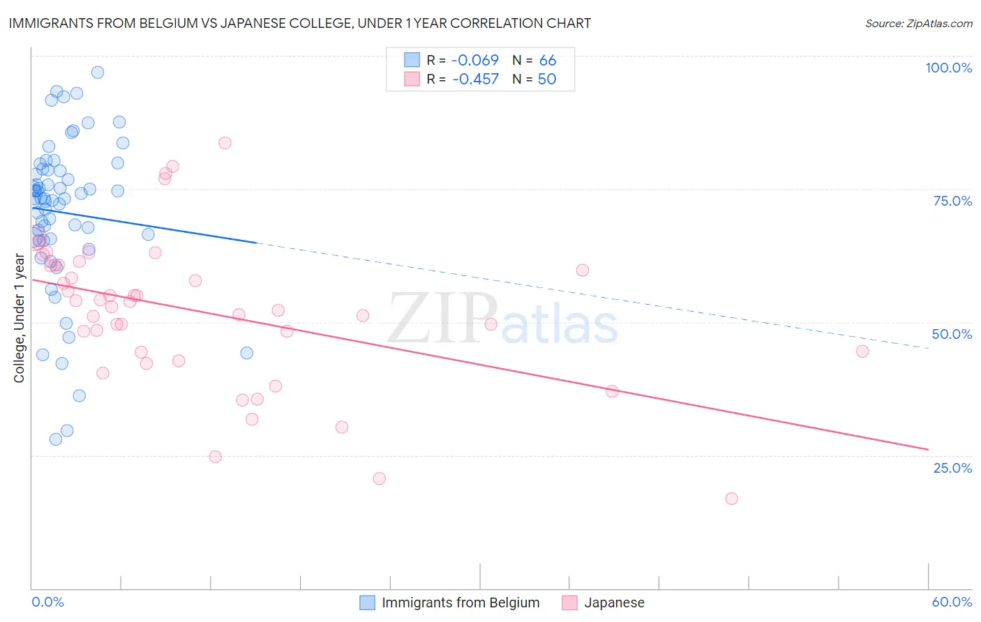 Immigrants from Belgium vs Japanese College, Under 1 year
