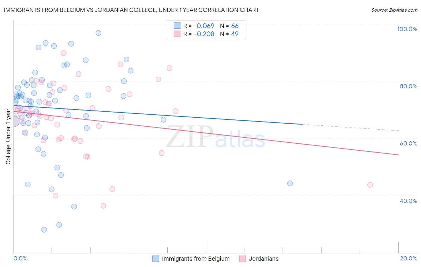 Immigrants from Belgium vs Jordanian College, Under 1 year